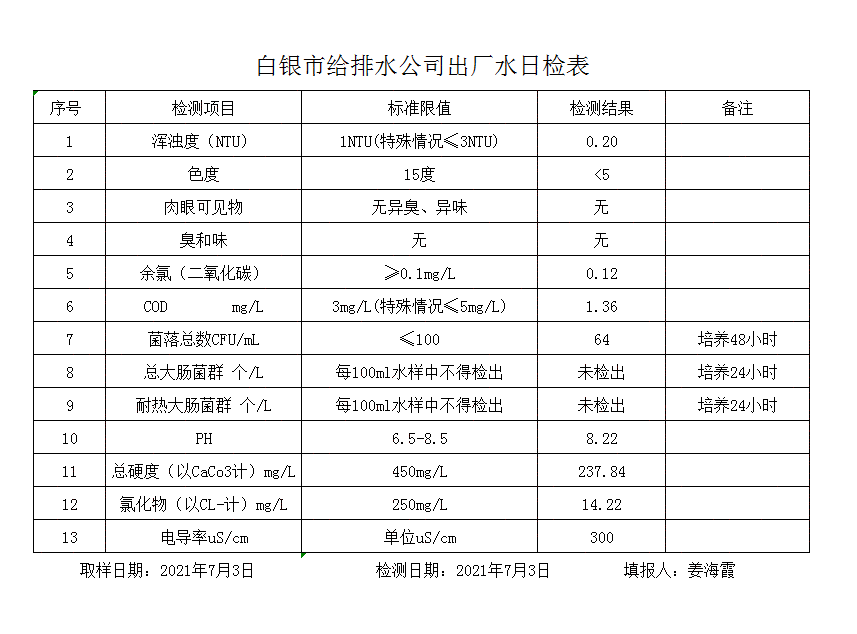 2021年7月3日水質檢測報告